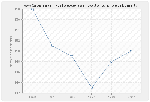 La Forêt-de-Tessé : Evolution du nombre de logements